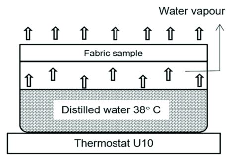 fabric water vapor permeable tester distribution|Common Test Methods and Comparison of Water .